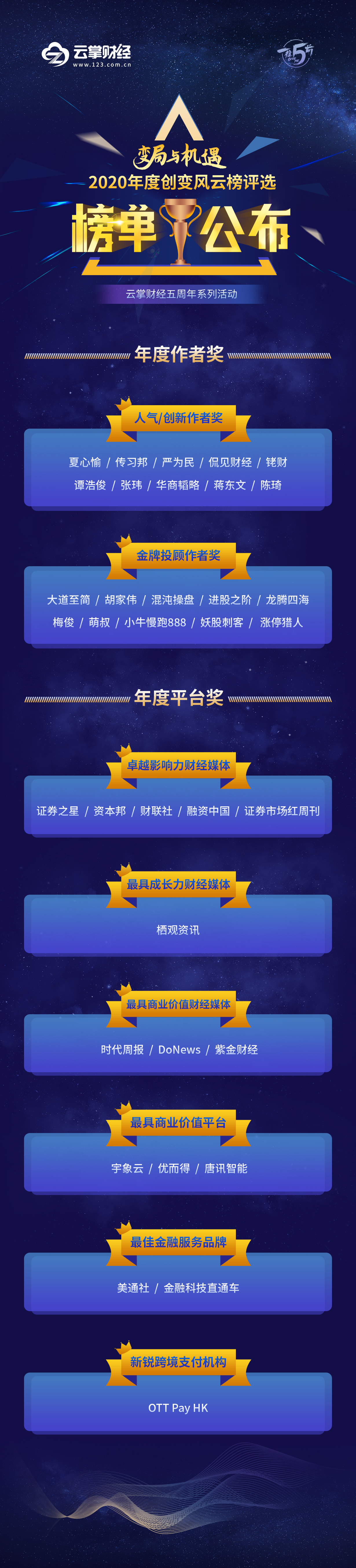 云掌財經2020年度創變風云榜評選活動正式結束， 榜單公布！
